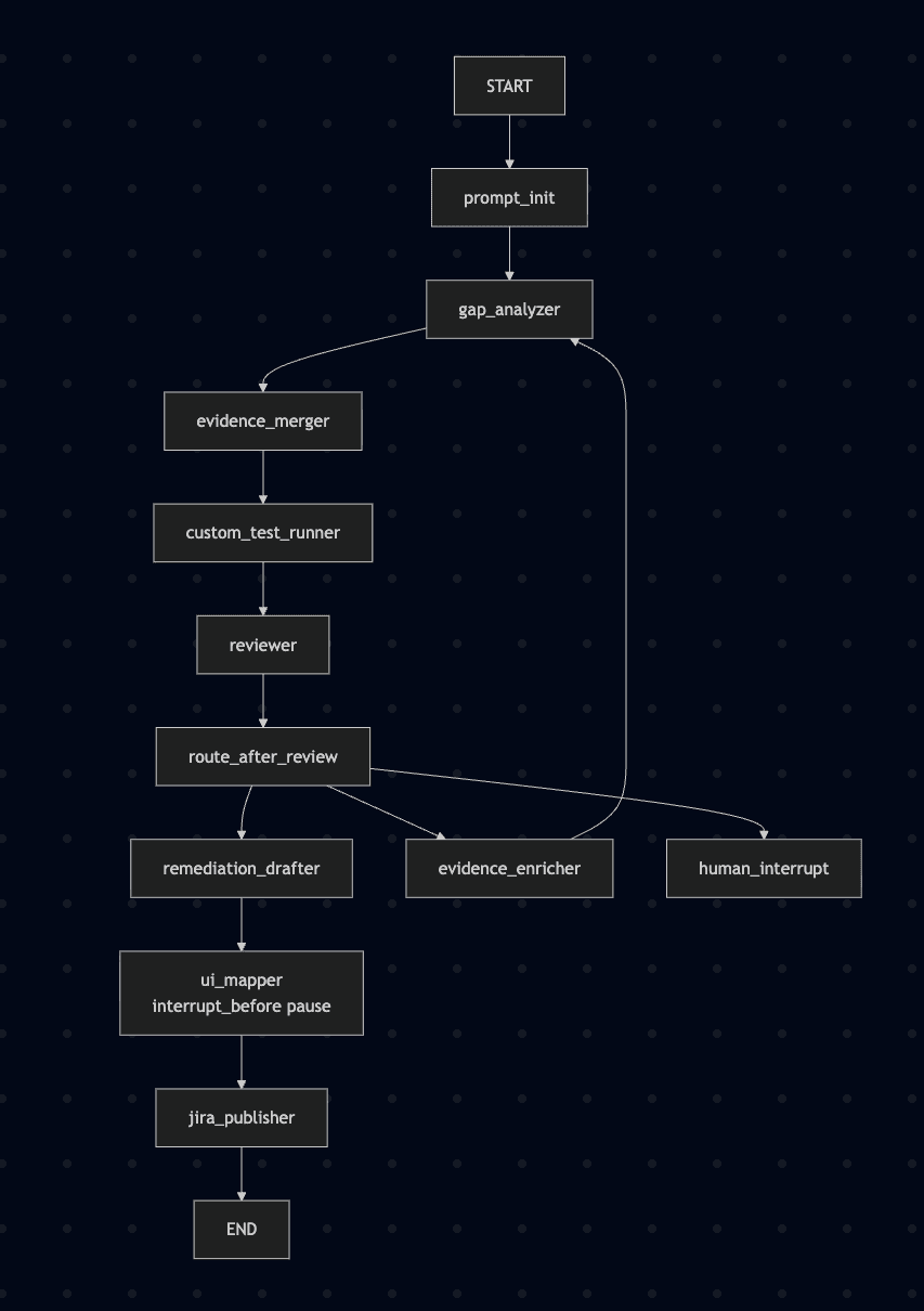 Multi-Agent Compliance Orchestration Platform diagram