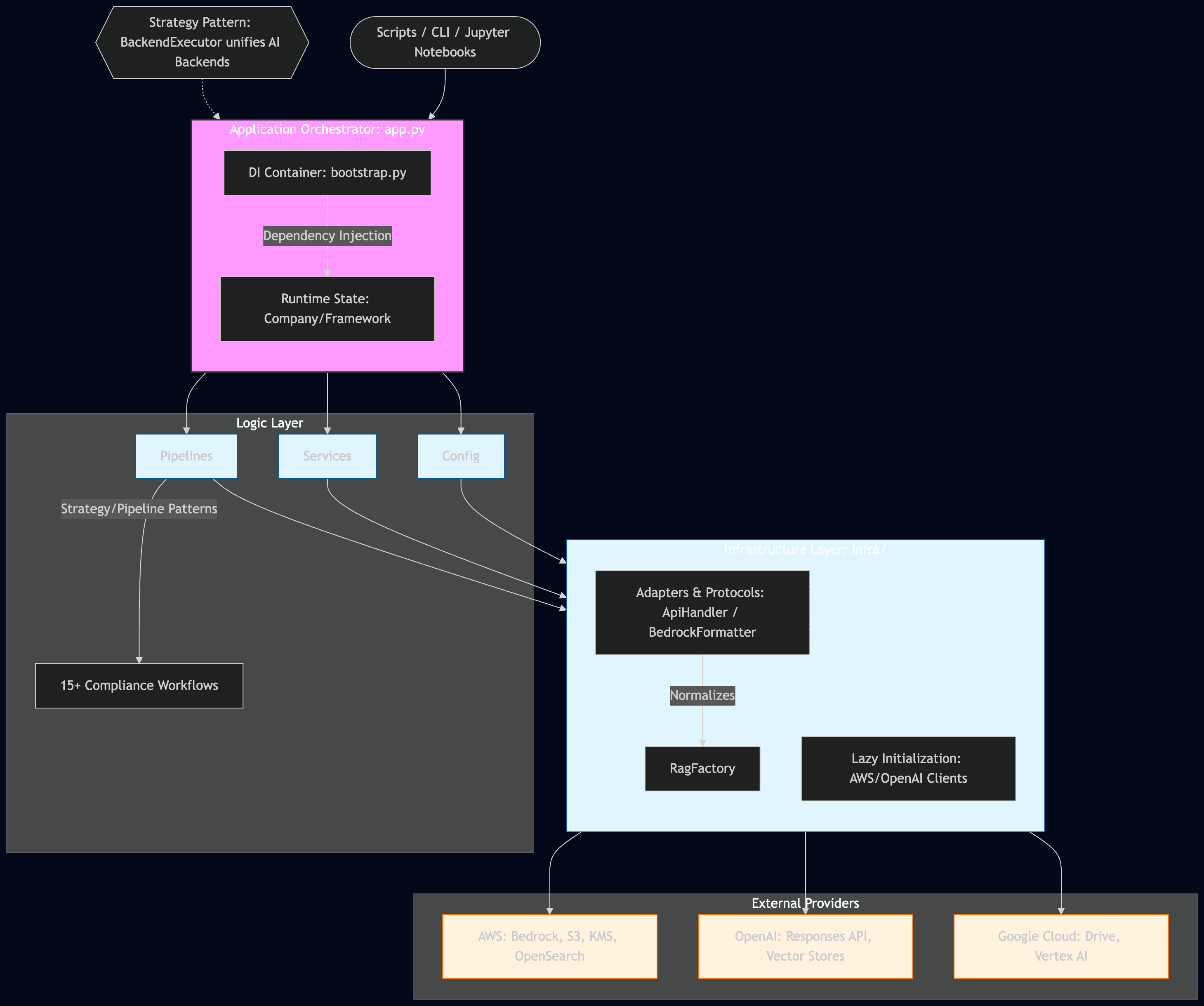 System Architecture & Design diagram
